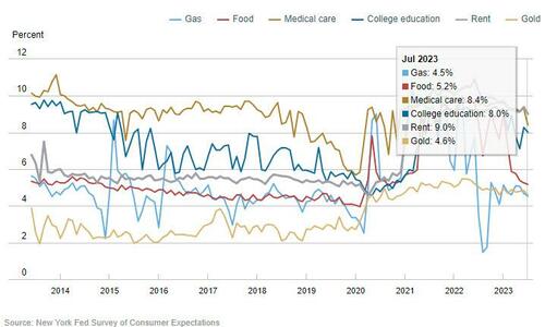 NY Fed Finds Near-Term Inflation Expectations Tumble To Lowest Since ...